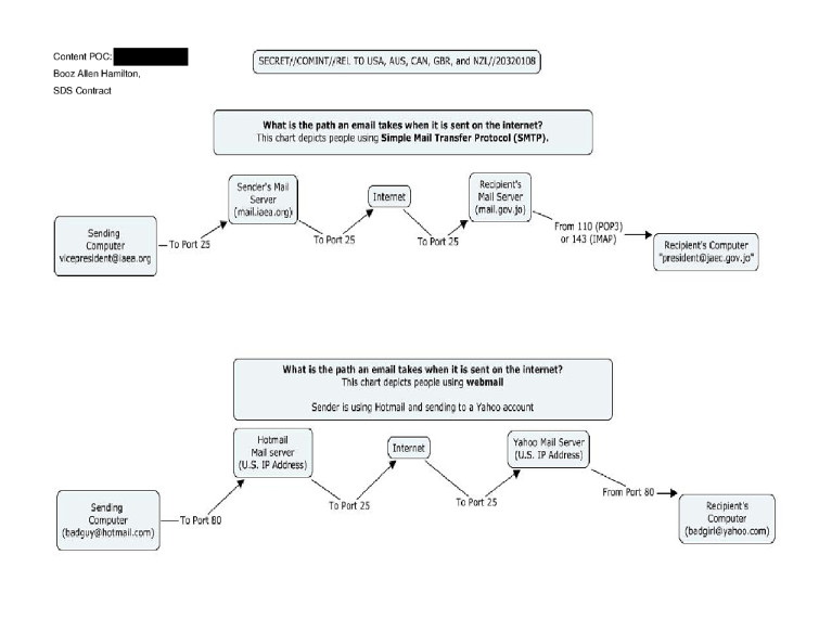 Two NSA diagrams of an email's path across the internet, marked SECRET//COMINT//REL TO FVEY. The first shows an SMTP email from vicepresident@iaea.org to president@jaec.gov.jo over port 25. The second shows webmail from badguy@hotmail.com to badgirl@yahoo.com, with both providers' servers labeled 'U.S. IP Address.'