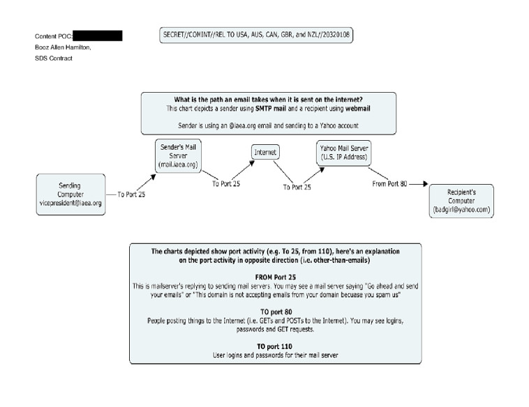 An NSA diagram of an email from an iaea.org address to a Yahoo account, with notes on what each port reveals. It states that port 80 traffic may expose logins, passwords, and GET requests, and that port 110 traffic carries users' mail-server logins and passwords.