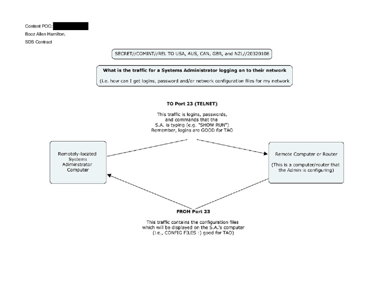 An NSA diagram of a system administrator connecting to a router over TELNET (port 23). It notes that outbound traffic contains the admin's logins, passwords, and typed commands, and return traffic contains configuration files, twice marked 'good for TAO.'